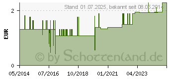 Preistrend fr EXTRA SPIKE Plus grn (03416801)