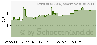 Preistrend fr FUNGIZID-ratiopharm Pumpspray (03417781)