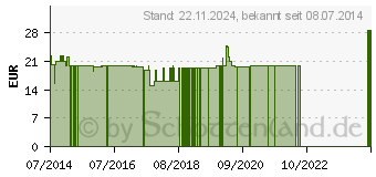 Preistrend fr BRENNESSELBLTTER Tabletten (03418645)