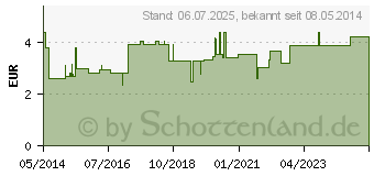 Preistrend fr RIZINUSL raffiniert Caelo HV-Packung (03419834)