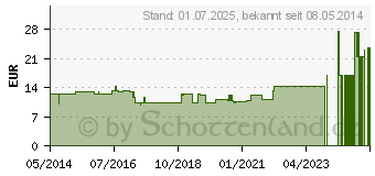 Preistrend fr ELYTH FLUID S (03419900)