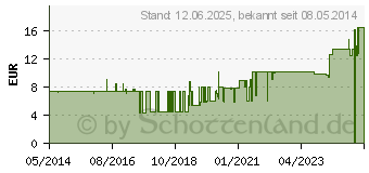 Preistrend fr TOPPER 8 Kompr.5x5 cm unsteril (03420292)