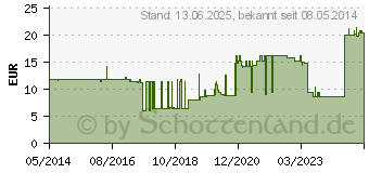 Preistrend fr TOPPER 8 Kompr.7,5x7,5 cm unsteril (03420300)