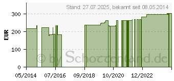 Preistrend fr THERABATHPRO Paraffinbad (03421216)