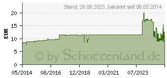 Preistrend fr UNIHAFT Idealbinde 6 cmx10 m (03421469)