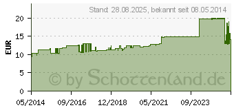 Preistrend fr UNIHAFT Idealbinde 8 cmx10 m (03421475)