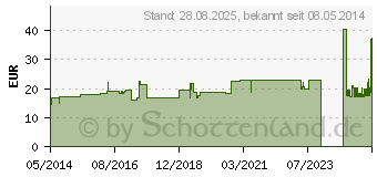 Preistrend fr UNIHAFT Idealbinde 12 cmx10 m (03421498)