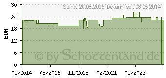 Preistrend fr HALLUX Valgus Nachtschiene rechts (03421765)