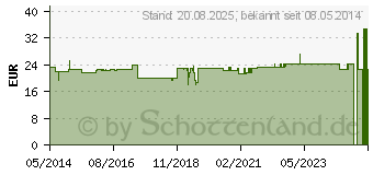 Preistrend fr HALLUX Valgus Nachtschiene links (03421771)