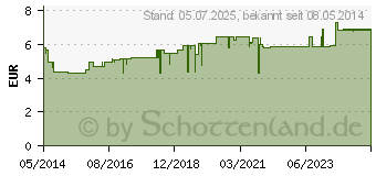 Preistrend fr CORNEREGEL Fluid EDO Augentropfen (03422196)