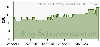 Preistrend fr CORNEREGEL Fluid EDO Augentropfen (03422279)