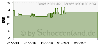 Preistrend fr CORNEREGEL Fluid EDO Augentropfen (03422285)