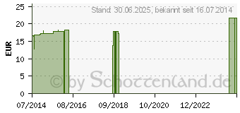 Preistrend fr GLUCOSAMIN CHONDROITIN Kapseln (03423824)