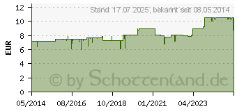 Preistrend fr ZACTOLINE Creme (03424315)