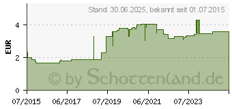 Preistrend fr DICLAC Schmerzgel 1% (03424835)