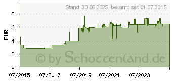 Preistrend fr DICLAC Schmerzgel 1% (03424841)