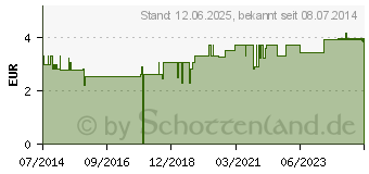 Preistrend fr THYMIAN ARZNEITEE Thymi herba Bio Salus (03424901)