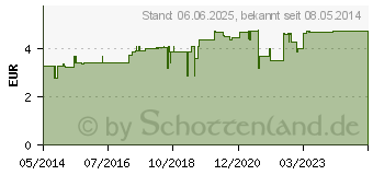 Preistrend fr WEISSDORNBLTTER m.Blten Arzneitee Bio Salus (03424918)