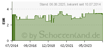 Preistrend fr HIMBEERBLTTER KRUTERTEE Rubi ida.fol.Bio Salus (03424924)