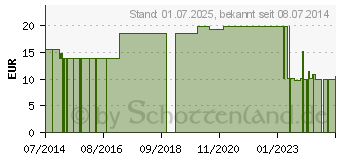 Preistrend fr NOBAHAFT fein kohsive Mullbinde 10 cmx20 m blau (03425065)