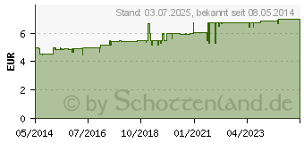 Preistrend fr OLIVENL MILD schumendes Waschgel (03426490)