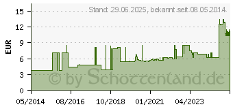 Preistrend fr SUPER SENI Plus Inkontinenzslip XS (03427182)