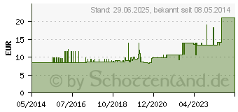 Preistrend fr SAN SENI normal anatomische Vorlagen (03427383)