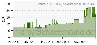 Preistrend fr SAN SENI uni anatomische Vorlagen (03427503)