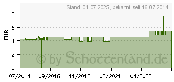 Preistrend fr FLUIDENTA Mundduschkopf komplett (03427555)