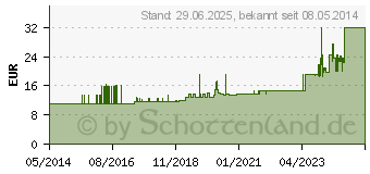 Preistrend fr SAN SENI maxi anatomische Vorlagen (03427578)