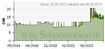 Preistrend fr SENI V Inkontinenzvorlage normal (03427584)