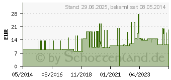 Preistrend fr SENI V Inkontinenzvorlage maxi (03427590)