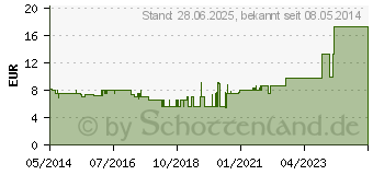 Preistrend fr SENI Man Inkontinenzeinlage super (03427650)