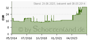 Preistrend fr SAN SENI plus anatomische Vorlagen (03427667)