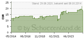 Preistrend fr CYTOCAN Portkanle 22 G 15 mm (03429212)