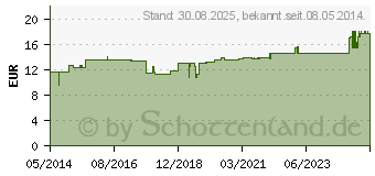 Preistrend fr CYTOCAN Portkanle 20 G 15 mm (03429241)