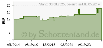 Preistrend fr CYTOCAN Portkanle 20 G 20 mm (03429258)