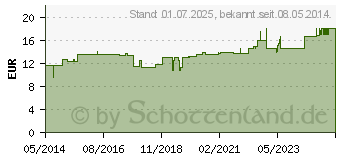 Preistrend fr CYTOCAN Portkanle 20 G 25 mm (03429264)