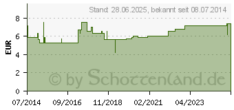 Preistrend fr SURECAN Portkanle 24 Gx25 mm gerade (03429270)