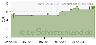 Preistrend fr SURECAN Portkanle 22 Gx30 mm gerade (03429287)