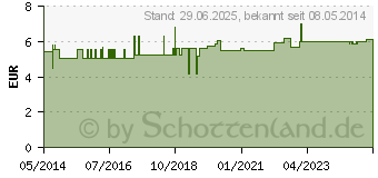 Preistrend fr SURECAN Portkanle 20 Gx40 mm gerade (03429353)