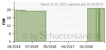 Preistrend fr DUSCHSCHUTZ fr Erwachsene Fugelenk 28 cm (03429815)