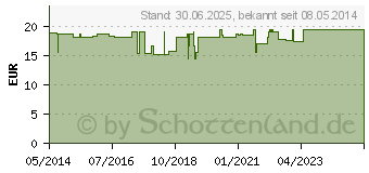 Preistrend fr GLUCOSAMIN+CHONDROITIN Kapseln (03435402)