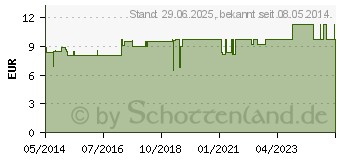 Preistrend fr SONNENBLUMENKERNE Resana (03435738)