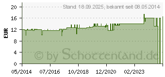 Preistrend fr SCHWEDENKRUTER Krperl (03435951)