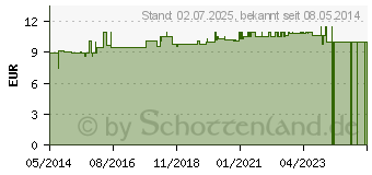 Preistrend fr OLIVENL & SHEABUTTER-Creme (03436040)