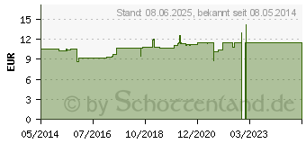 Preistrend fr INFECTODIARRSTOP LGG Pulver z.Herst.e.Susp.z.Einn. (03436726)