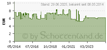 Preistrend fr ALLERGODIL akut Nasenspray (03436979)