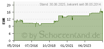 Preistrend fr MIGRNE KRANIT 500 mg Tabletten (03438027)