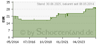 Preistrend fr MIGRNE KRANIT 500 mg Tabletten (03438056)